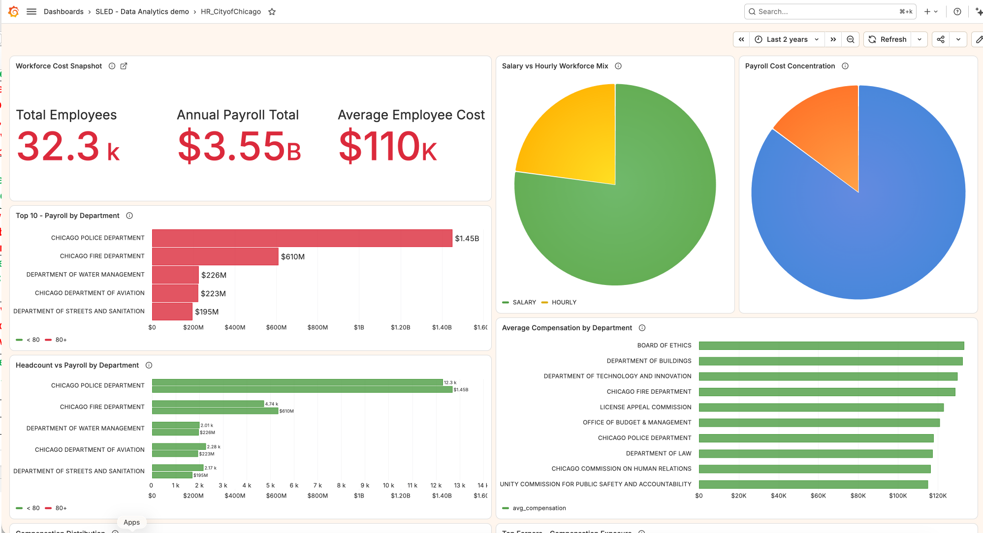 Human Resources dashboard