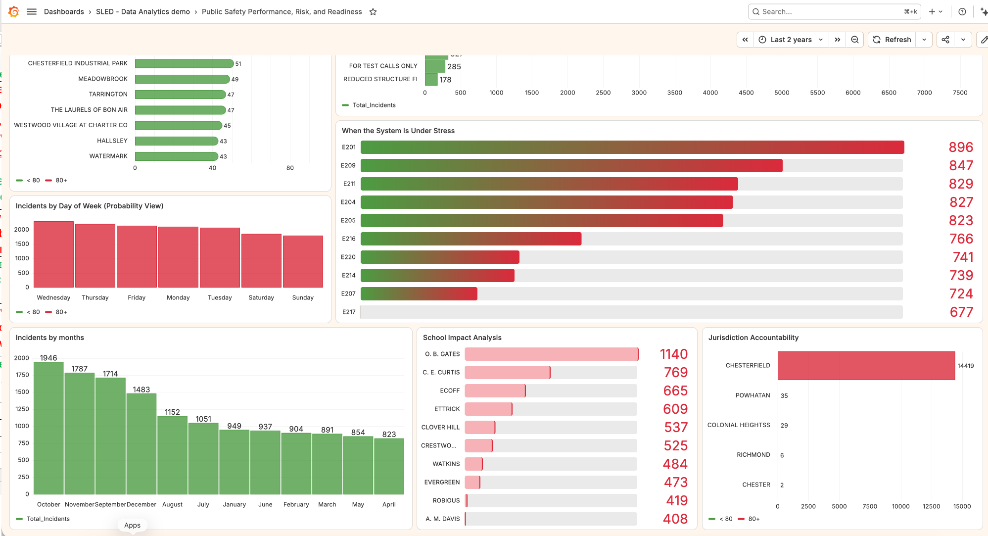 Finance & Grants dashboard